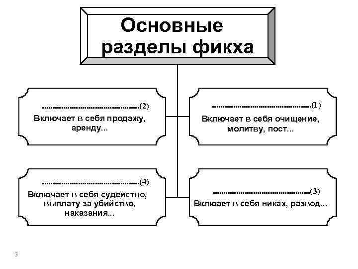 Основные разделы фикха. . . (2) Включает в себя продажу, аренду. . . (4)