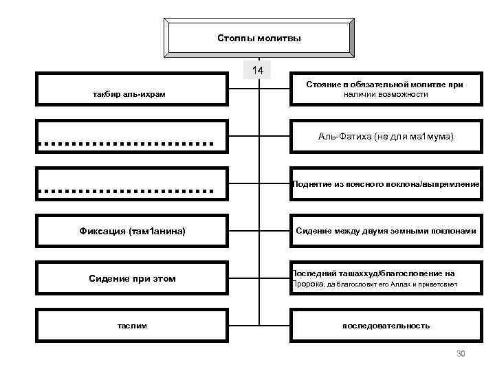 Столпы молитвы 14 такбир аль-ихрам Стояние в обязательной молитве при наличии возможности . .