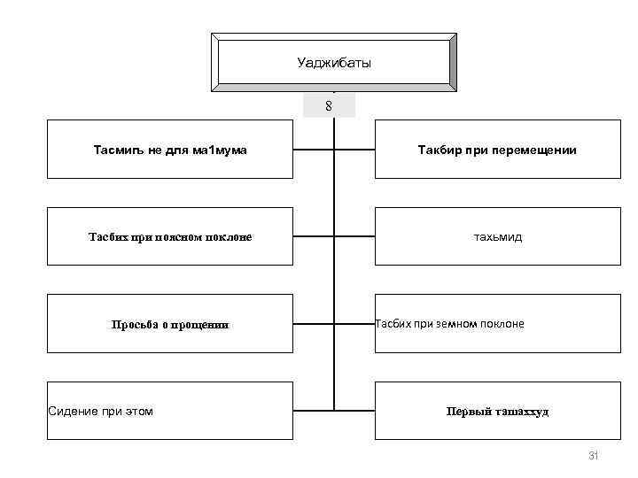 Уаджибаты 8 Тасмигь не для ма 1 мума Такбир при перемещении Тасбих при поясном