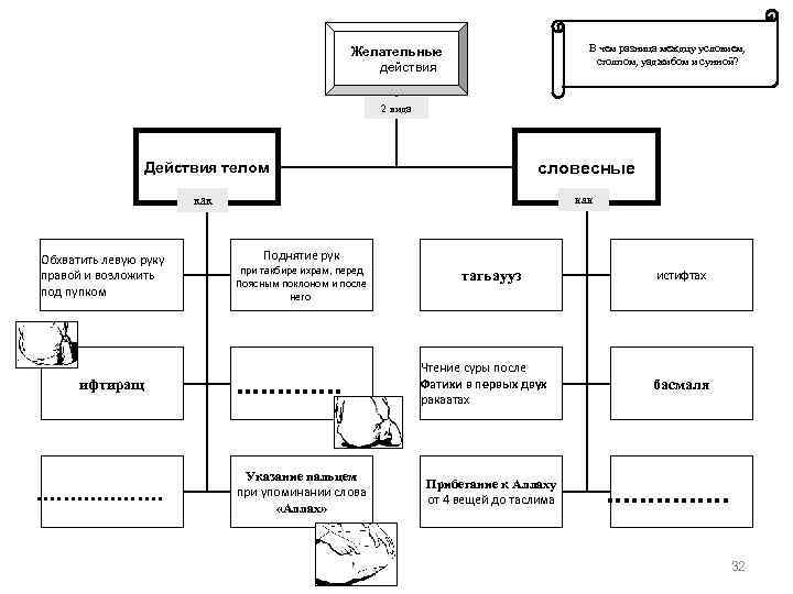 В чем разница междцу условием, столпом, уаджибом и сунной? Желательные действия ﺍﻟﺼﻼﺓ 2 вида