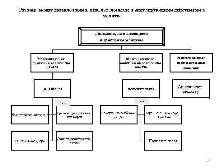 Разница между дозволенными, нежелательными и аннулирующими действиями в молитве Движения, не относящиеся к действиям