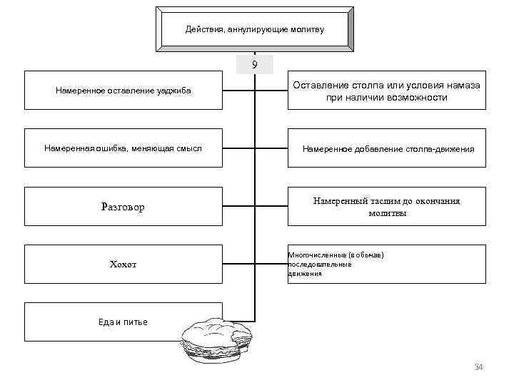 Действия, аннулирующие молитву ﺍﻟﺼﻼﺓ 9 Намеренное оставление уаджиба Оставление столпа или условия намаза при