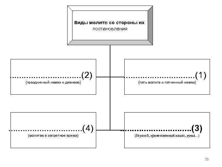 Виды молитв со стороны их постановления . . . . (2) (праздничный намаз и
