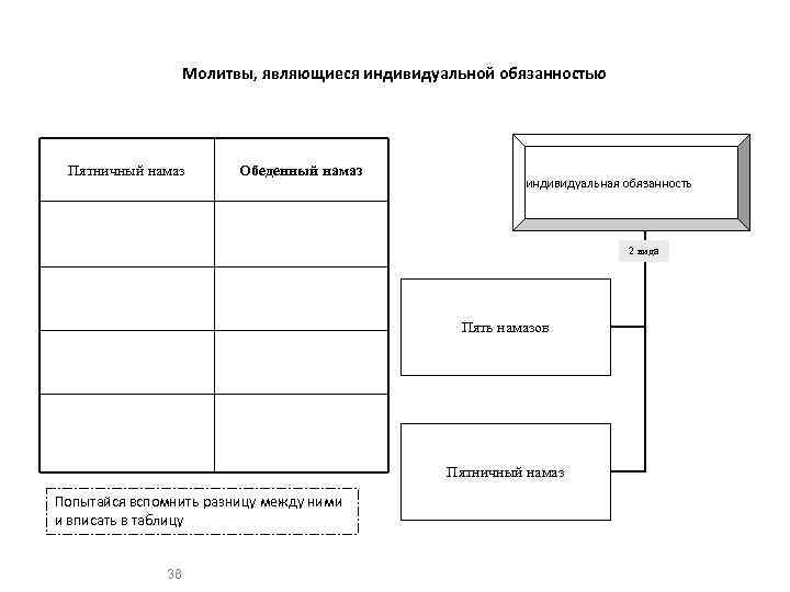 Молитвы, являющиеся индивидуальной обязанностью Пятничный намаз Обеденный намаз индивидуальная обязанность 2 вида Пять намазов