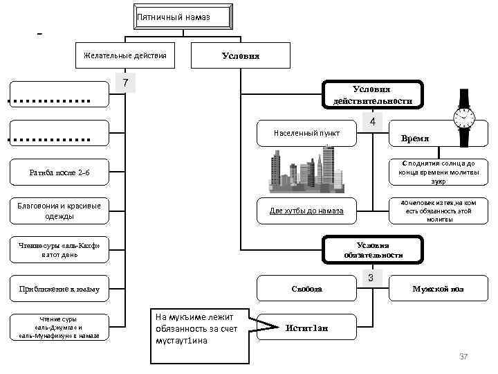 Пятничный намаз ﺃﺤﻜﺎﻡ ﺻﻼﺓ ﺍﻟﺠﻤﻌﺔ Желательные действия . . . Условия 7 Условия действительности