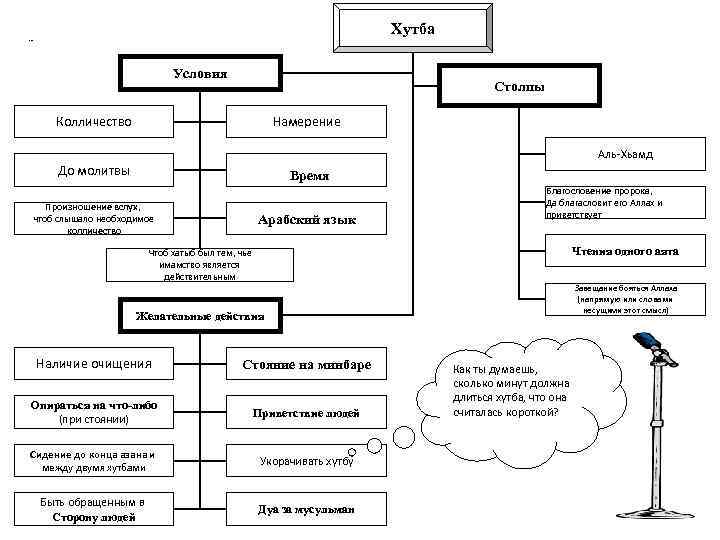 Хутба ﺧﻄﺒﺔ ﺍﻟﺠﻤﻌﺔ Условия Столпы Колличество Намерение Аль-Хьамд До молитвы Время Произношение вслух, чтоб