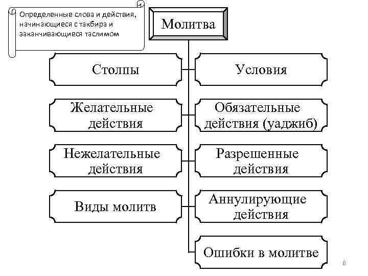 Определенные слова и действия, начинающиеся с такбира и заканчивающиеся таслимом Молитва Столпы Условия Желательные