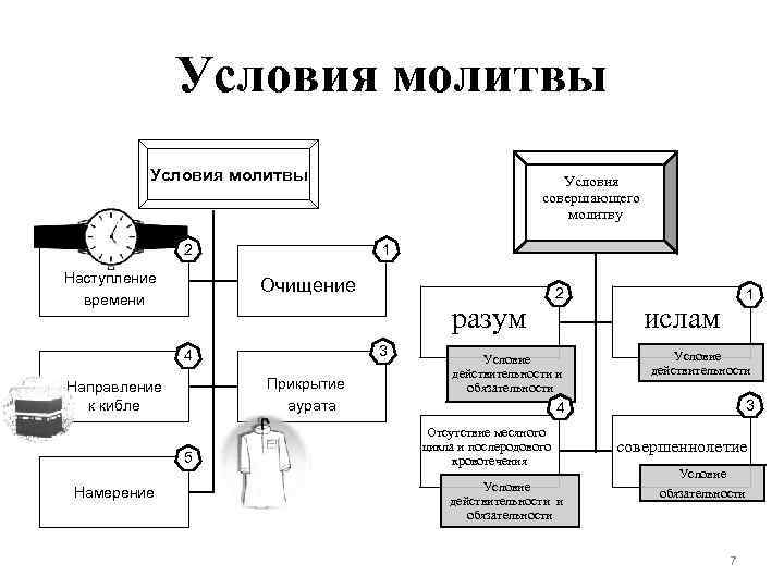 Условия молитвы 2 Наступление времени 1 Очищение разум 3 4 Прикрытие аурата Направление к