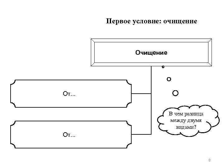 Первое условие: очищение От. . . В чем разница между двумя видами? От. .