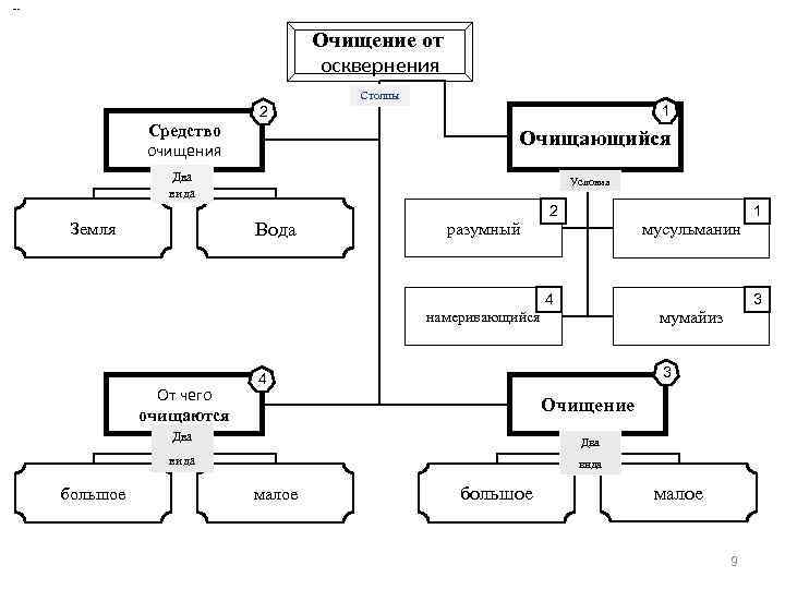  ﺍﻟﻄﻬﺎﺭﺓ ﻣﻦ ﺍﻟﺤﺪﺙ Очищение от осквернения Столпы 1 2 Средство очищения Очищающийся Два