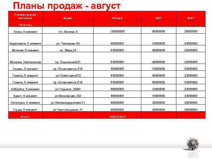 Планы продаж - август Наименование магазина Адрес Общий КБТ МБТ Регионы Пинск, 5 элемент