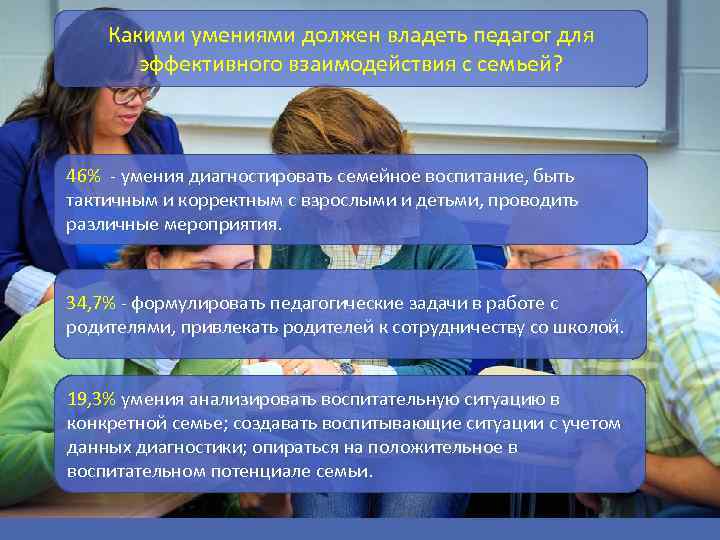 Какими умениями должен владеть педагог для эффективного взаимодействия с семьей? 46% - умения диагностировать