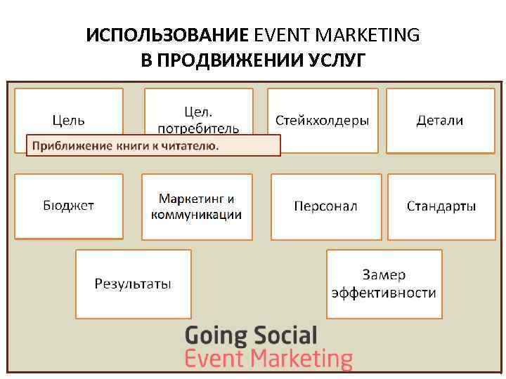 ИСПОЛЬЗОВАНИЕ EVENT MARKETING В ПРОДВИЖЕНИИ УСЛУГ 