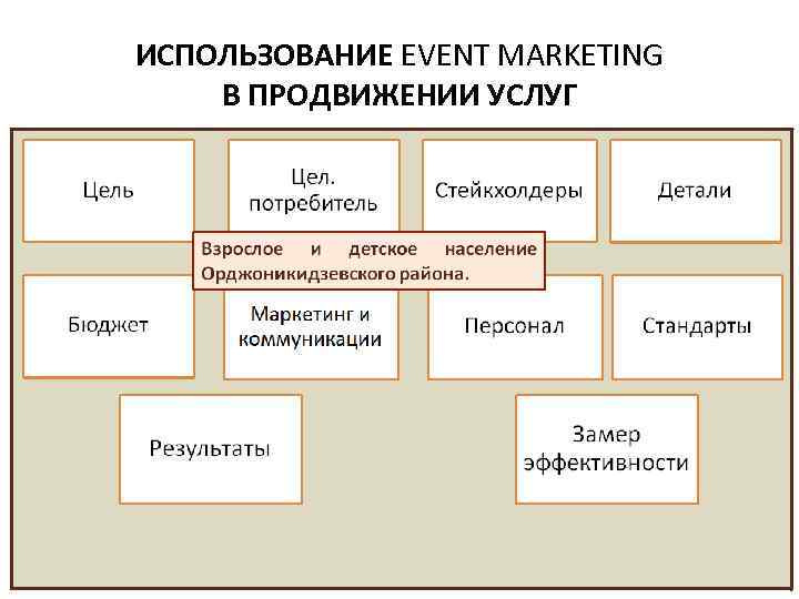 ИСПОЛЬЗОВАНИЕ EVENT MARKETING В ПРОДВИЖЕНИИ УСЛУГ 