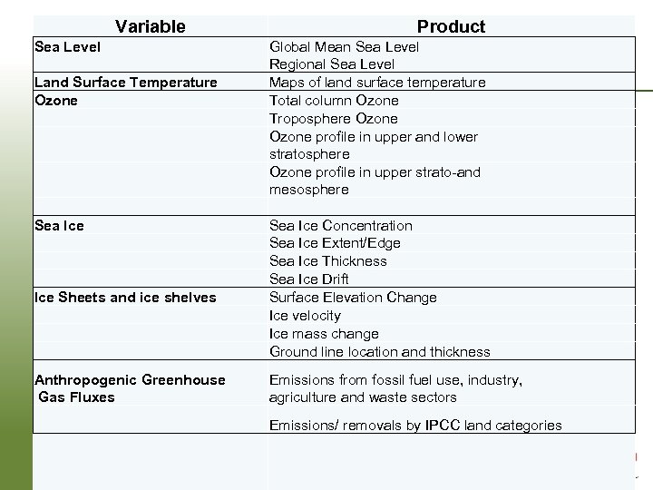 Variable Sea Level Land Surface Temperature Ozone Product Global Mean Sea Level Regional Sea