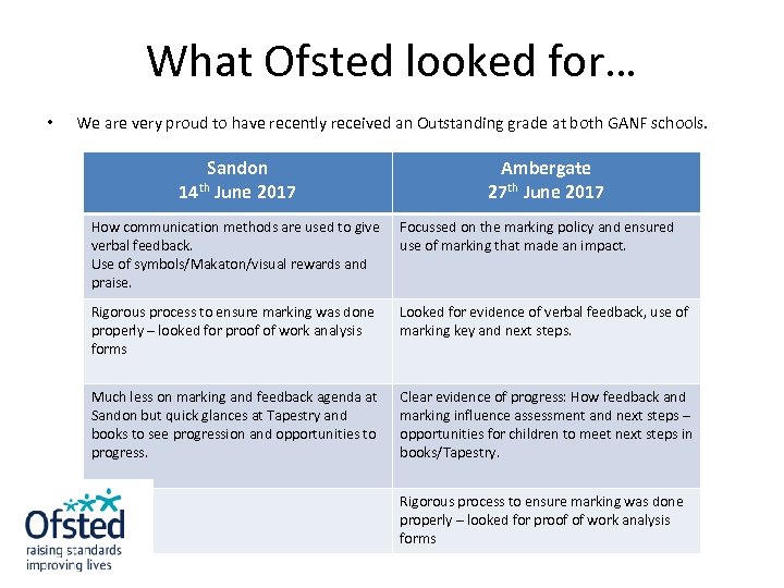 What Ofsted looked for… • We are very proud to have recently received an