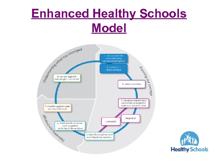 Enhanced Healthy Schools Model 