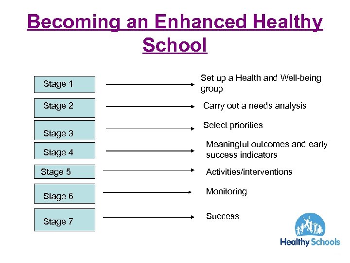 Becoming an Enhanced Healthy School Stage 1 Stage 2 Stage 3 Stage 4 Stage