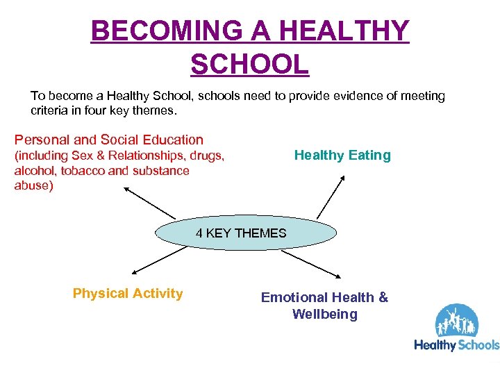 BECOMING A HEALTHY SCHOOL To become a Healthy School, schools need to provide evidence
