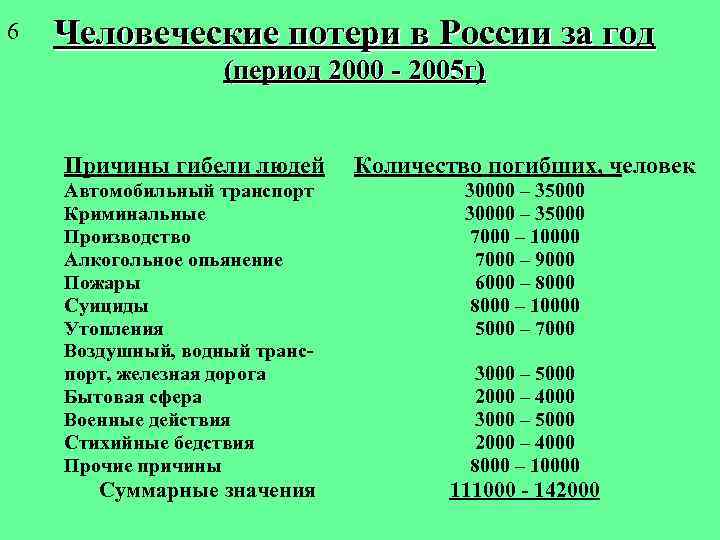 6 Человеческие потери в России за год (период 2000 - 2005 г) 1990 2000