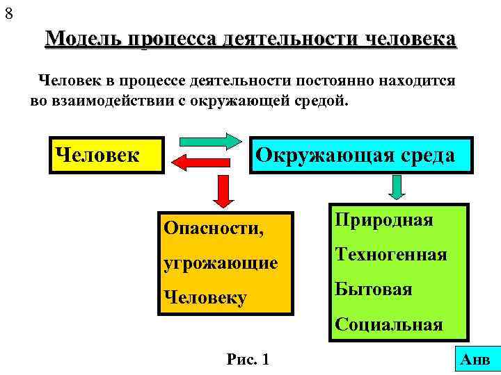 8 Модель процесса деятельности человека Человек в процессе деятельности постоянно находится во взаимодействии с