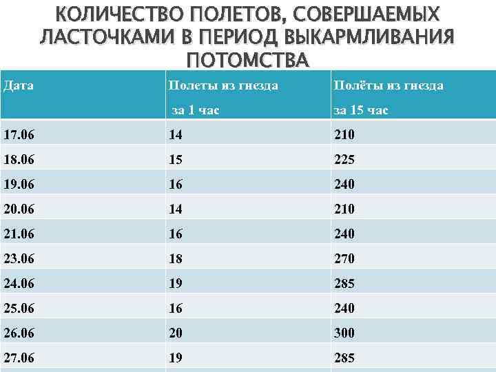 КОЛИЧЕСТВО ПОЛЕТОВ, СОВЕРШАЕМЫХ ЛАСТОЧКАМИ В ПЕРИОД ВЫКАРМЛИВАНИЯ ПОТОМСТВА Дата Полеты из гнезда Полёты из