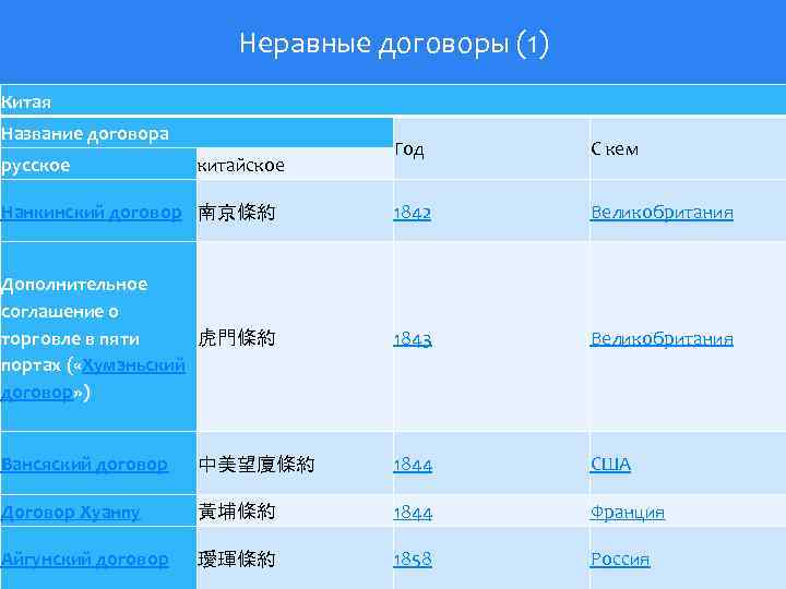 Неравные договоры (1) Китая Название договора Год С кем Нанкинский договор 南京條約 1842 Великобритания