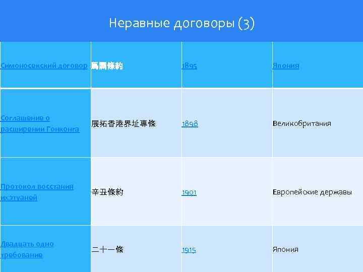 Неравные договоры (3) Симоносекский договор 馬關條約 1895 Япония Соглашение о расширении Гонконга 展拓香港界址專條 1898