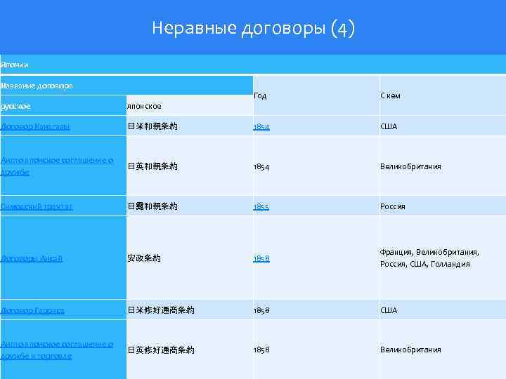 Неравные договоры (4) Японии Название договора Год С кем 日米和親条約 1854 США Англо-японское соглашение