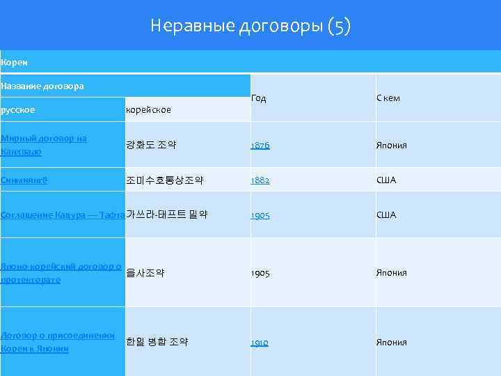 Неравные договоры (5) Кореи Название договора Год С кем русское корейское Мирный договор на