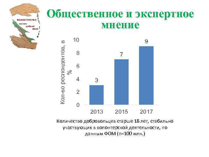 Кол-во респондентов, в % Общественное и экспертное мнение 10 9 8 7 6 4
