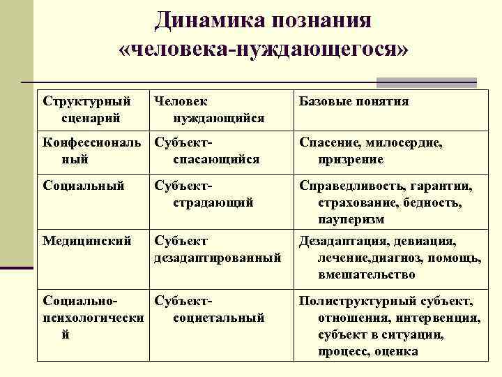 Динамика познания «человека-нуждающегося» Структурный сценарий Человек нуждающийся Базовые понятия Конфессиональ Субъектный спасающийся Спасение, милосердие,