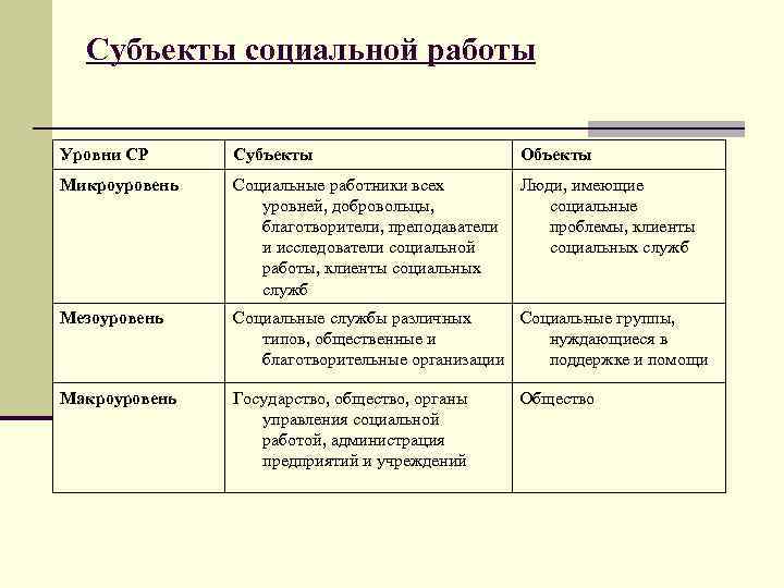 Уровни субъектов. Субъекты социальной работы. К субъектам социальной работы относятся:. Субъекты социальной работы схема. Таблица субъекты социальной работы.