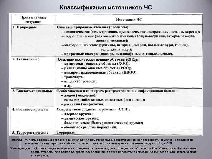 Классификация источников ЧС Опасные производственные объекты (ОПО): Гололёд – тип атмосферных осадков в виде