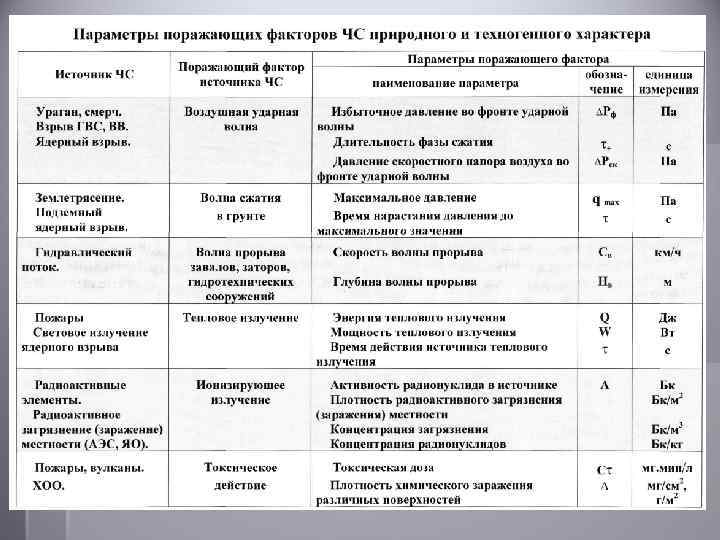 Поражающие факторы катастроф и чрезвычайных ситуаций. Первичные поражающие факторы ЧС. Поражающие факторы ЧС природного и техногенного характера.