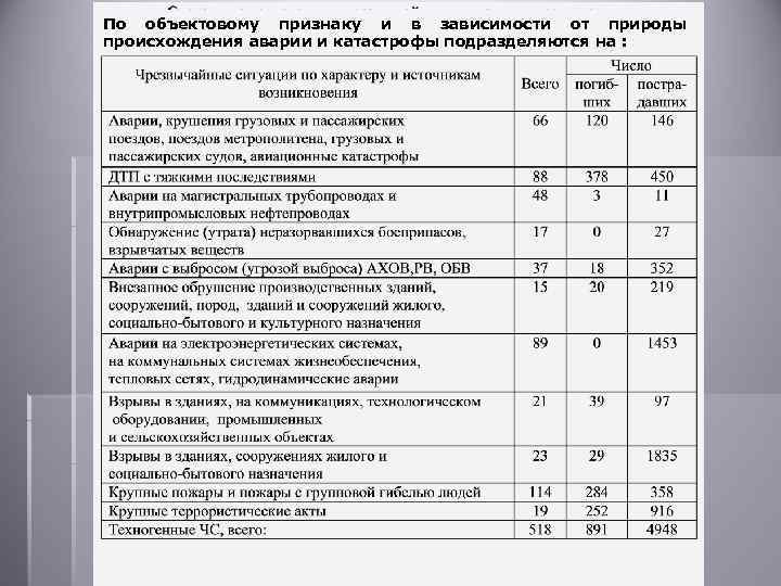 По объектовому признаку и в зависимости от природы происхождения аварии и катастрофы подразделяются на