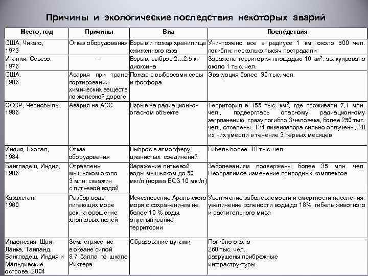 Причины и экологические последствия некоторых аварий Место, год США, Чикаго, 1973 Италия, Севезо, 1976