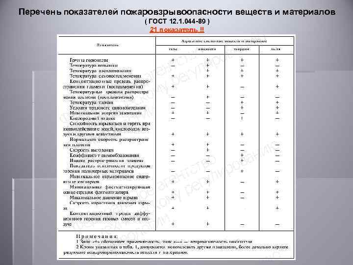 Перечень показателей пожаровзрывоопасности веществ и материалов ( ГОСТ 12. 1. 044 -89 ) 21