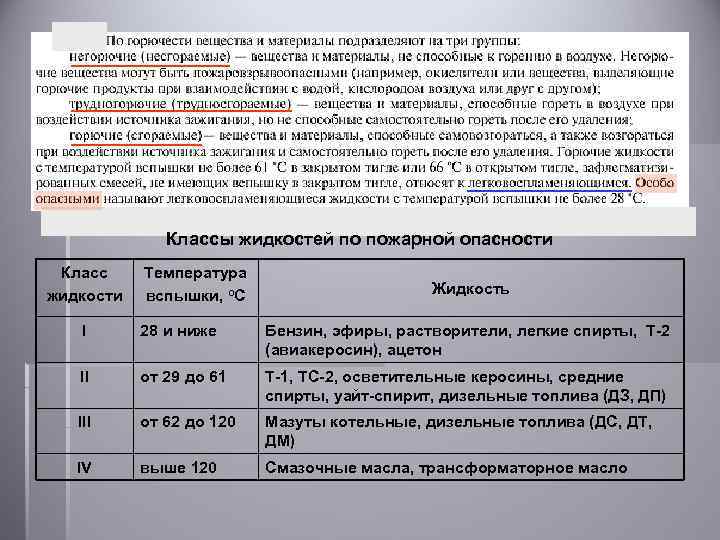  Классы жидкостей по пожарной опасности Класс жидкости Температура вспышки, о. С Жидкость I