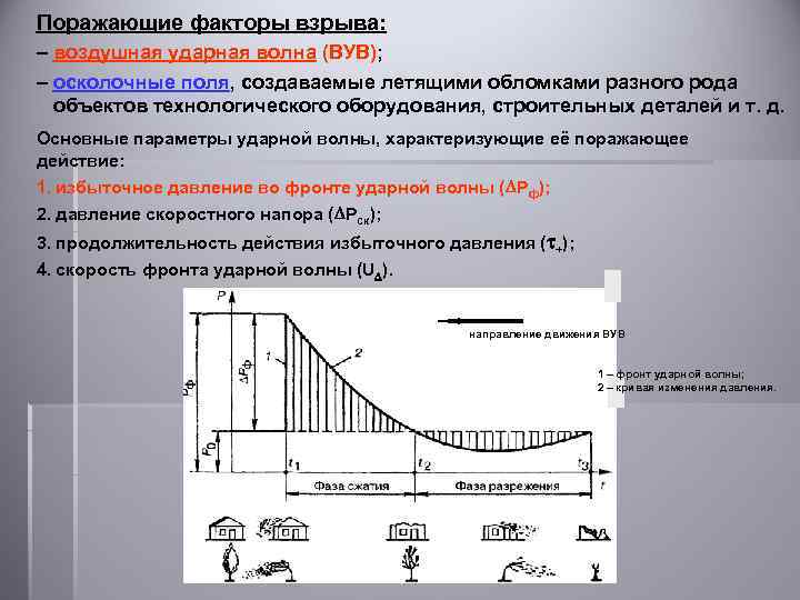 Поражающие факторы взрыва: – воздушная ударная волна (ВУВ); – осколочные поля, создаваемые летящими обломками