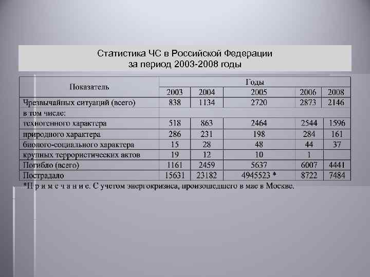 Статистика ЧС в Российской Федерации за период 2003 -2008 годы 