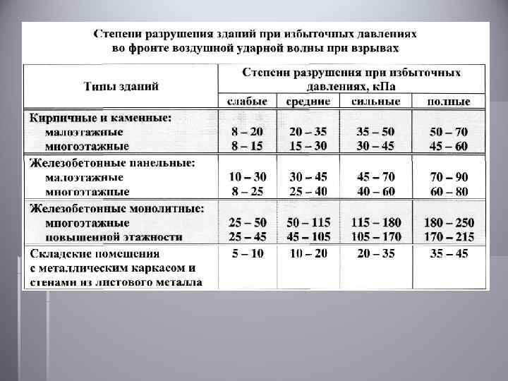 Устойчивость ударной волны. Степень разрушения. Степени разрушения зданий. Степень разрушения зданий при избыточном давлении.