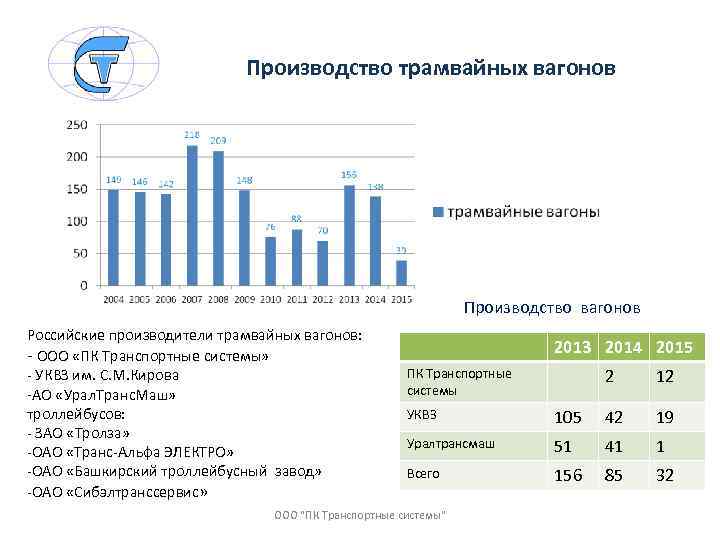 Производство трамвайных вагонов Производство вагонов Российские производители трамвайных вагонов: - ООО «ПК Транспортные системы»