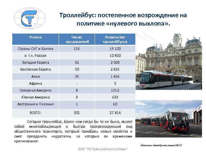Троллейбус: постепенное возрождение на политике «нулевого выхлопа» . Регион Число предприятий Количество троллейбусов Страны