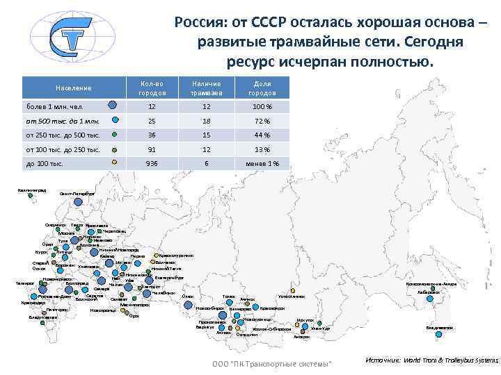 Россия: от СССР осталась хорошая основа – развитые трамвайные сети. Сегодня ресурс исчерпан полностью.
