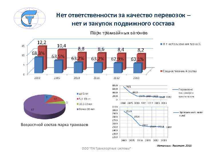 Нет ответственности за качество перевозок – нет и закупок подвижного состава Парк трамвайных вагонов
