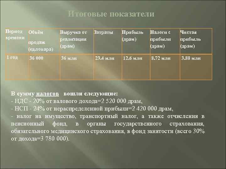 Итоговые показатели. Выручка цветочного магазина. Прибыль выручка цветочного магазина таблица. Презентация годовые показатели.