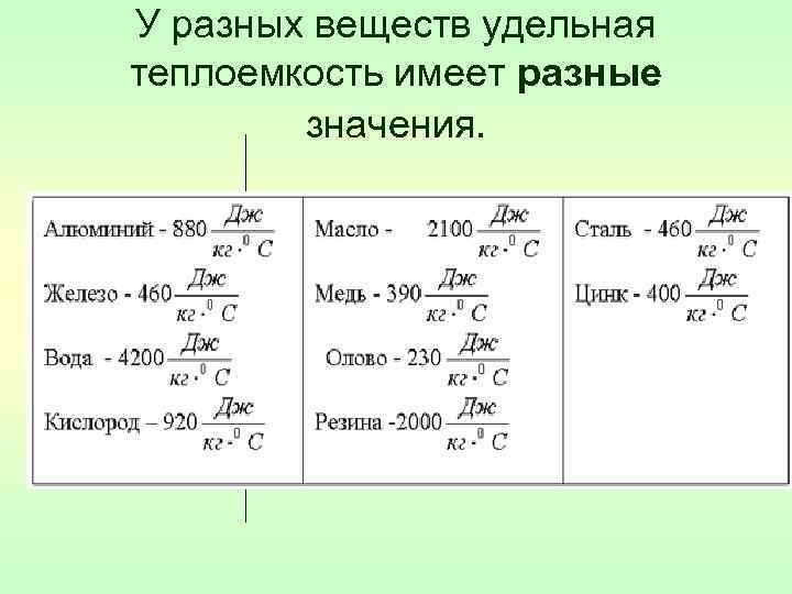 У разных веществ удельная теплоемкость имеет разные значения. 