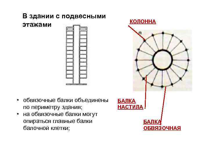В здании с подвесными этажами • обвязочные балки объединены по периметру здания; • на