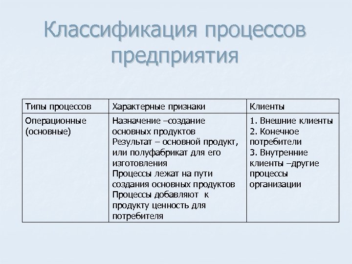 Классификация процессов предприятия Типы процессов Характерные признаки Клиенты Операционные (основные) Назначение –создание основных продуктов